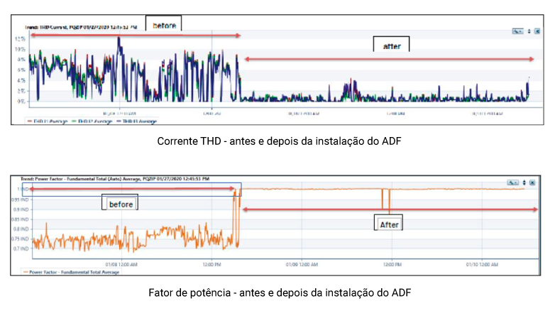 Gráficos com fator de potência e corrente THD antes e depois da instalação do filtro